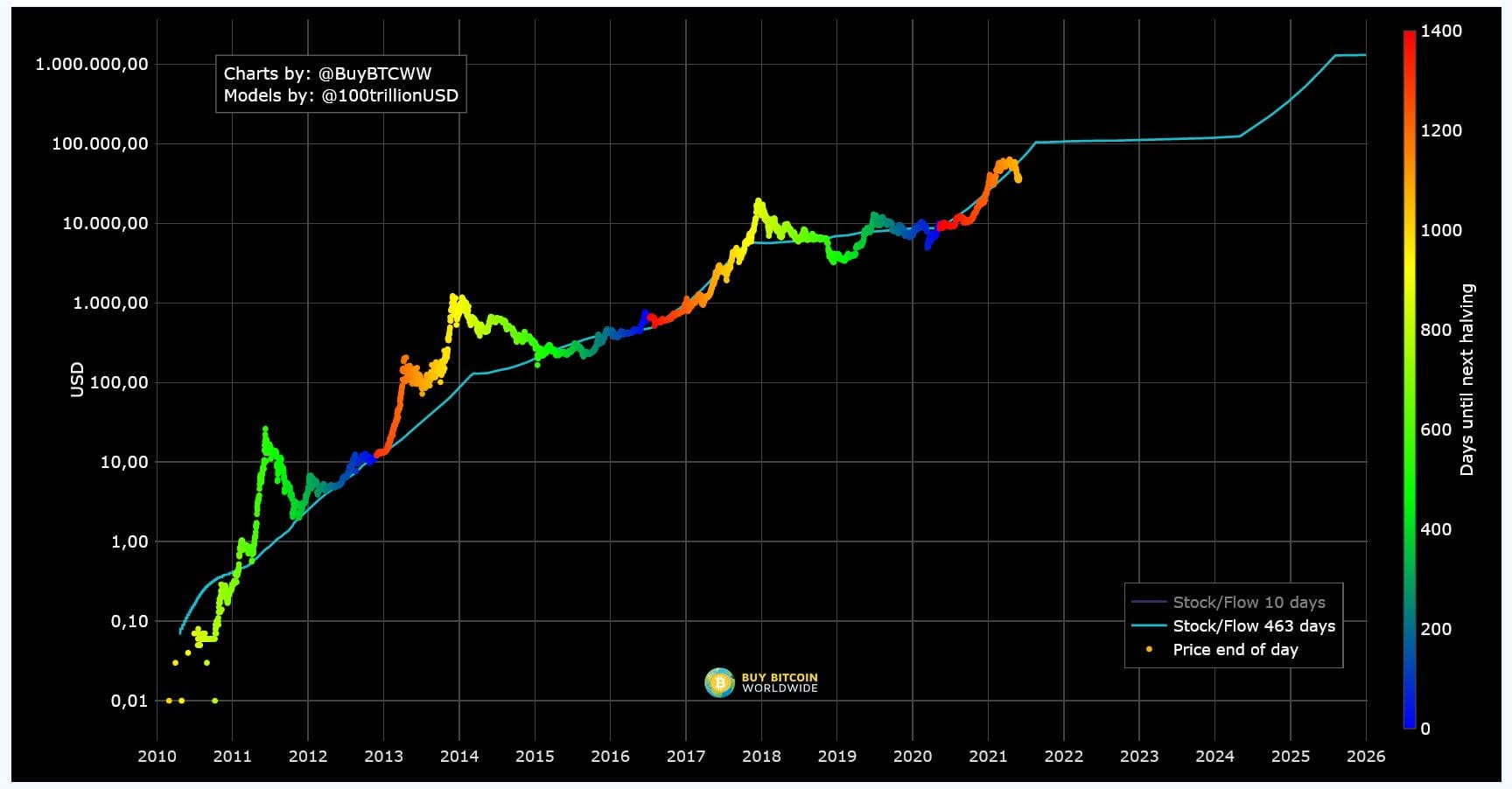 Bitcoin Surges Past $100,000 as Stock Markets Reach New Heights