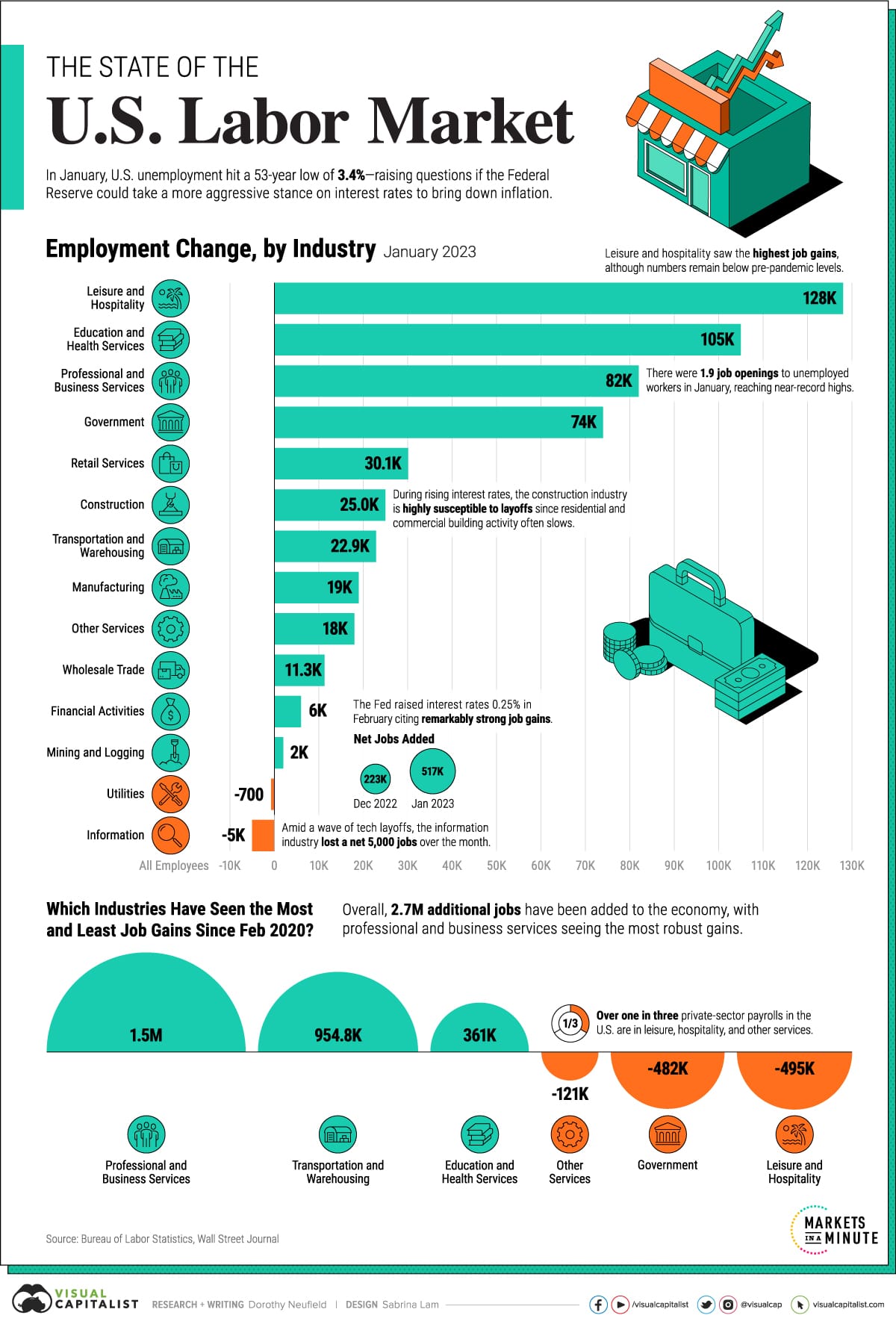 US Labor Market Shows Resilience with 227,000 New Jobs Added in November