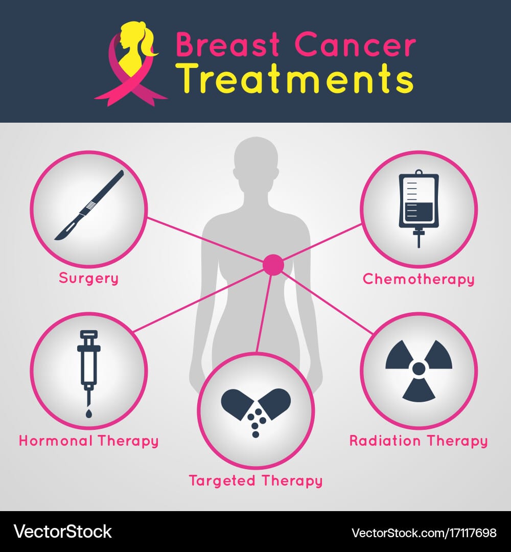 Breakthroughs in Non-Invasive Breast Cancer Treatments