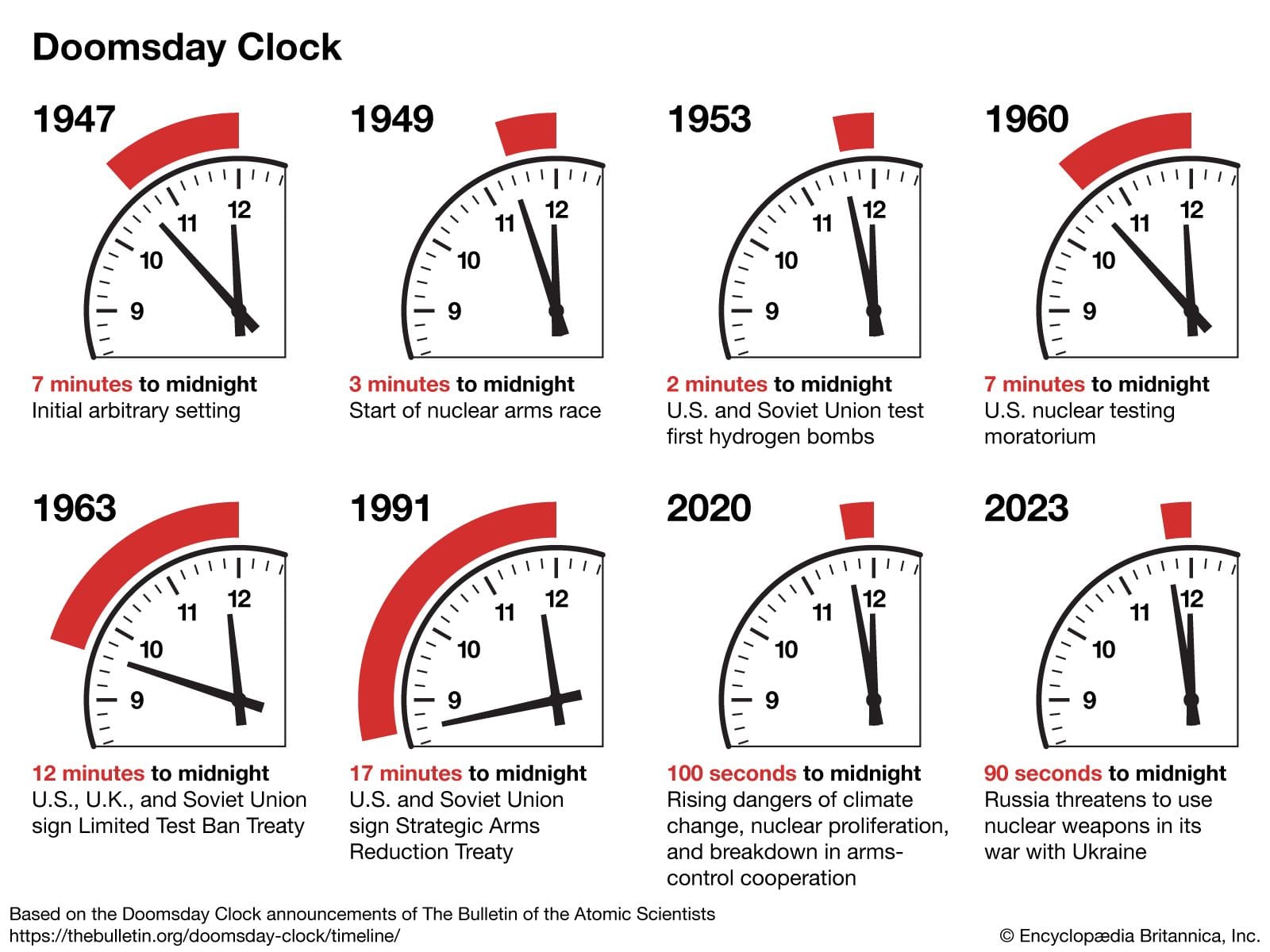 Countdown to Catastrophe: Scientists Reveal the Proximity of the 2025 Doomsday Clock