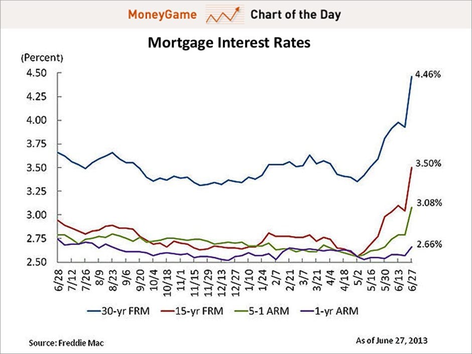 Mortgage Rates Approach 7% Mark as 2024 Draws to a Close