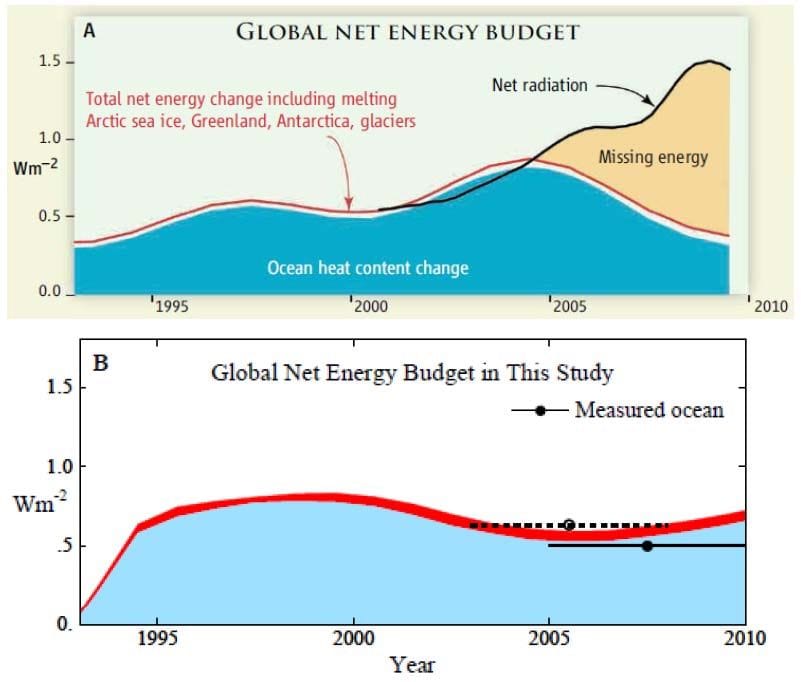 Unraveling the Mystery of Earth’s Accelerating Energy Imbalance